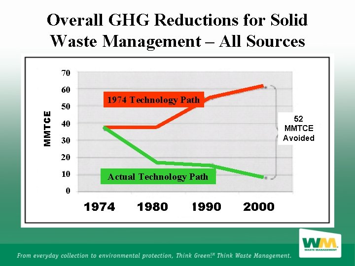 Overall GHG Reductions for Solid Waste Management – All Sources 70 MMTCE 60 50