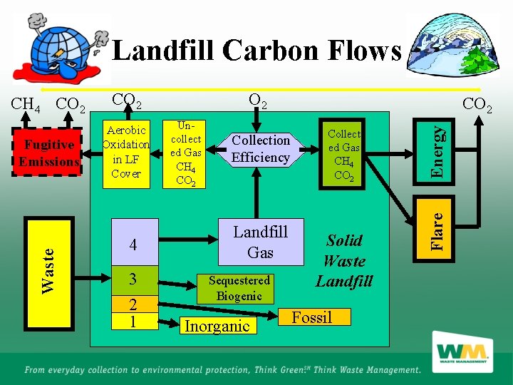 Landfill Carbon Flows 4 3 2 1 Uncollect ed Gas CH 4 CO 2