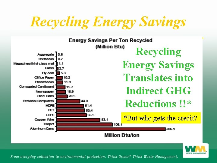 Recycling Energy Savings Translates into Indirect GHG Reductions !!* *But who gets the credit?