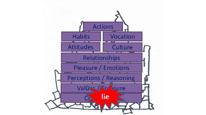 Actions Habits Vocation Attitudes Culture Relationships Pleasure / Emotions Perceptions / Reasoning Values /