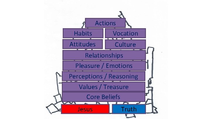 Actions Habits Vocation Attitudes Culture Relationships Pleasure / Emotions Perceptions / Reasoning Values /