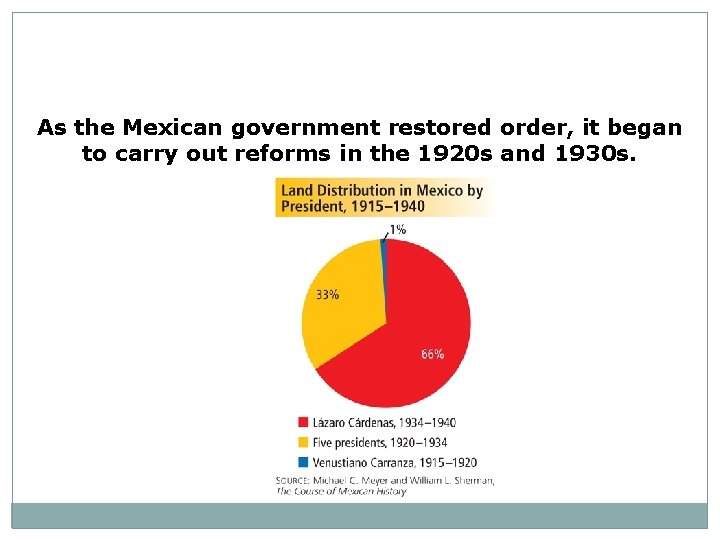 As the Mexican government restored order, it began to carry out reforms in the