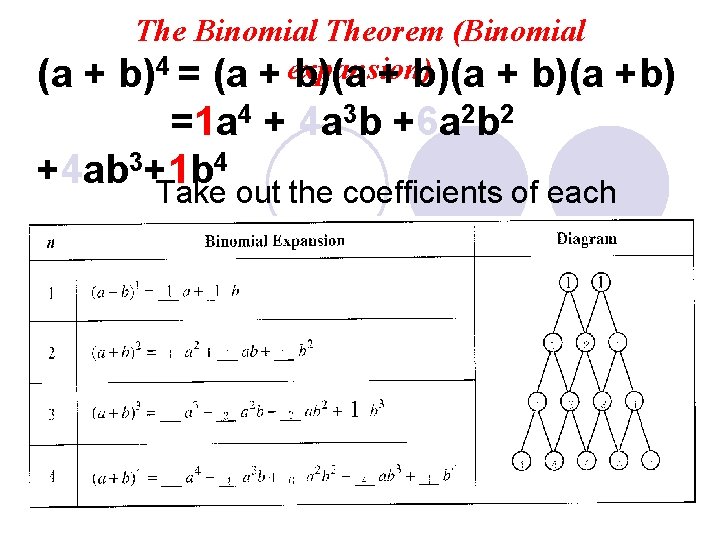 The Binomial Theorem (Binomial expansion) (a + b)4 = (a + b)(a +b) =1