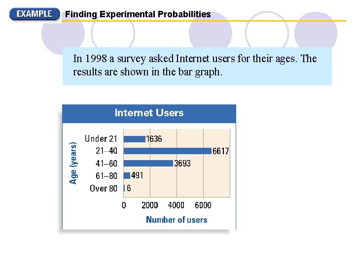 Finding Experimental Probabilities In 1998 a survey asked Internet users for their ages. The