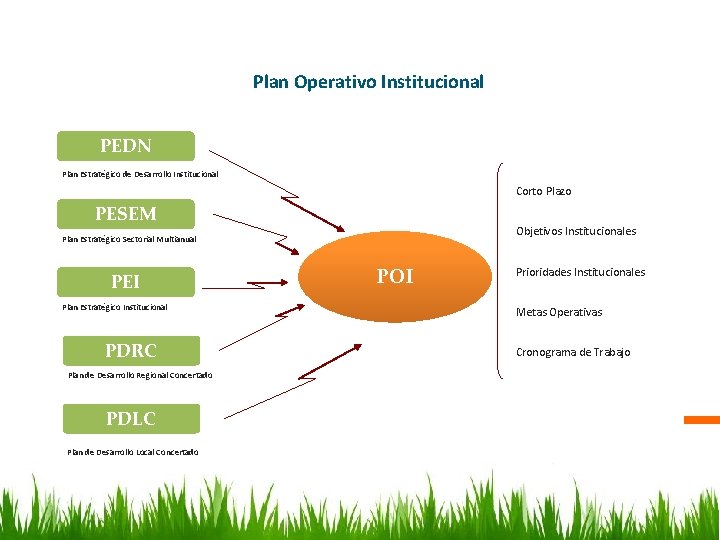 Plan Operativo Institucional PEDN Plan Estratégico de Desarrollo Institucional Corto Plazo PESEM Objetivos Institucionales
