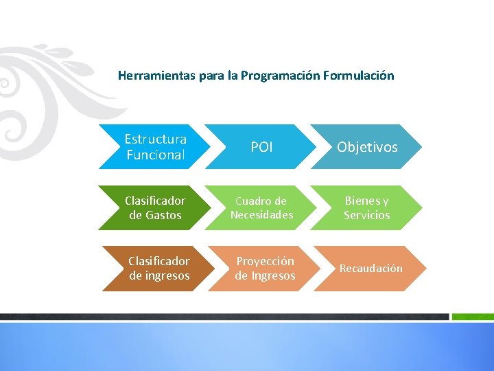 Herramientas para la Programación Formulación Estructura Funcional POI Objetivos Clasificador de Gastos Cuadro de