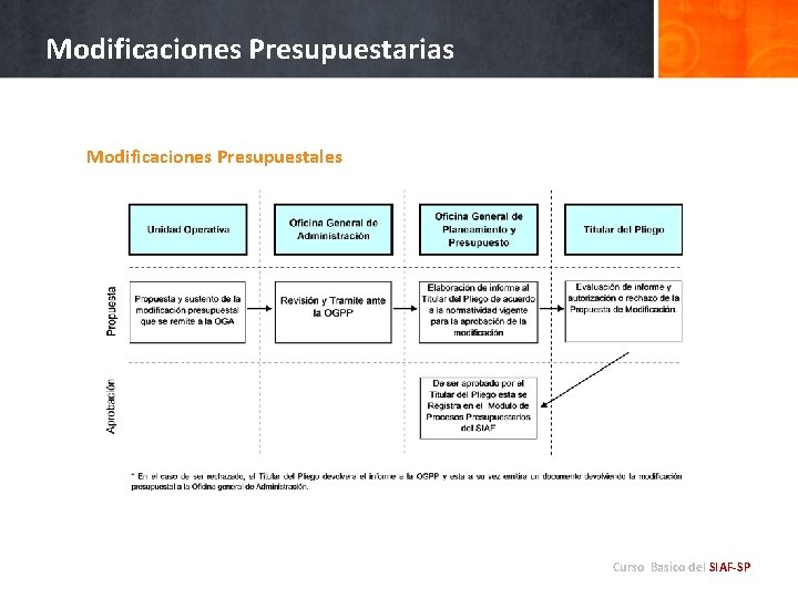 Modificaciones Presupuestarias Modificaciones Presupuestales Curso Basico del SIAF-SP 