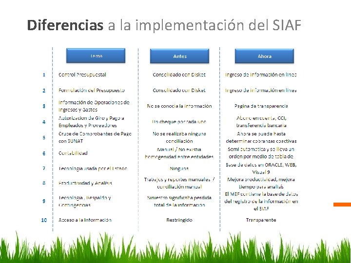 Diferencias a la implementación del SIAF 