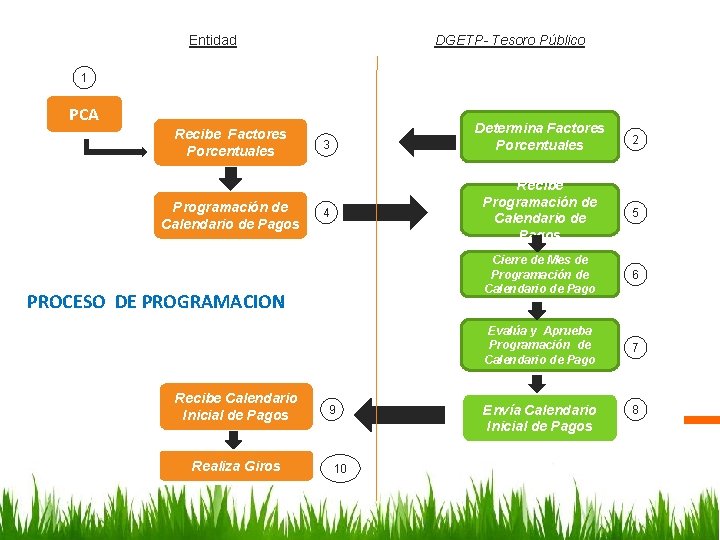 Entidad DGETP- Tesoro Público 1 PCA Recibe Factores Porcentuales Programación de Calendario de Pagos