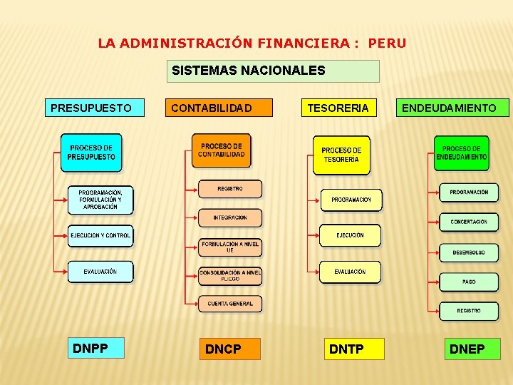 LA ADMINISTRACIÓN FINANCIERA : PERU SISTEMAS NACIONALES PRESUPUESTO DNPP CONTABILIDAD DNCP TESORERIA DNTP ENDEUDAMIENTO