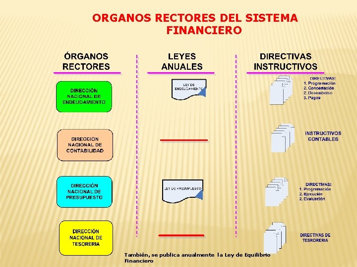 ORGANOS RECTORES DEL SISTEMA FINANCIERO También, se publica anualmente la Ley de Equilibrio Financiero