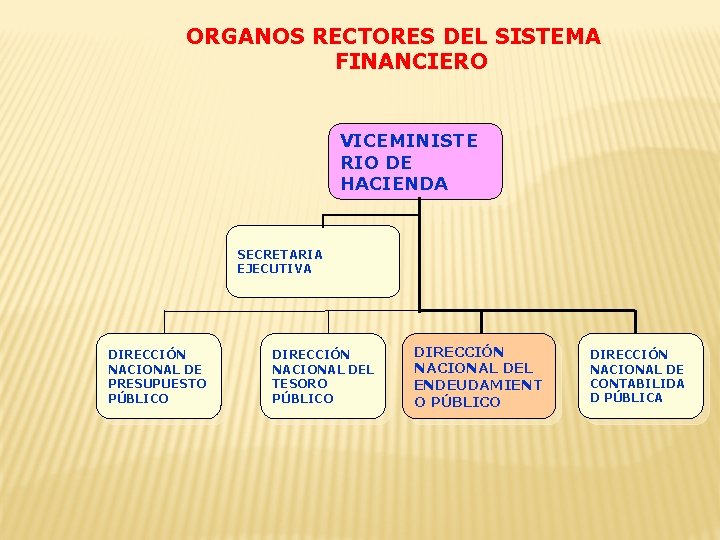 ORGANOS RECTORES DEL SISTEMA FINANCIERO VICEMINISTE RIO DE HACIENDA SECRETARIA EJECUTIVA DIRECCIÓN NACIONAL DE