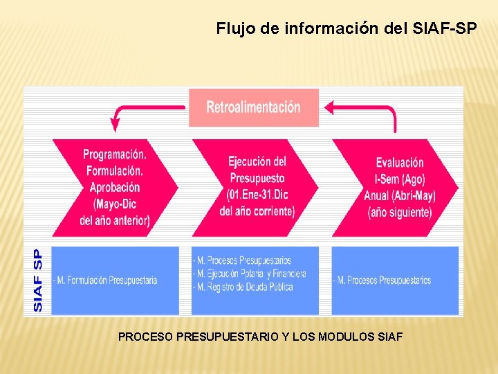 Flujo de información del SIAF-SP PROCESO PRESUPUESTARIO Y LOS MODULOS SIAF 