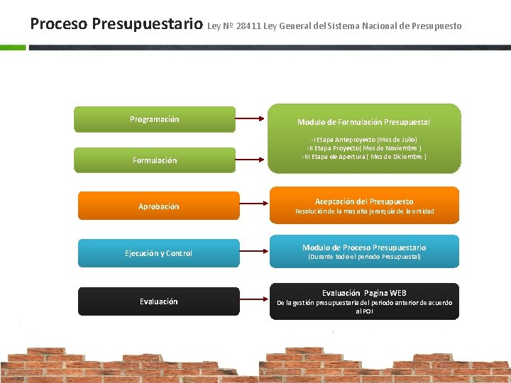 Proceso Presupuestario Ley Nº 28411 Ley General del Sistema Nacional de Presupuesto Programación Formulación