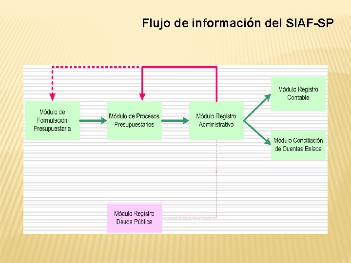 Flujo de información del SIAF-SP 