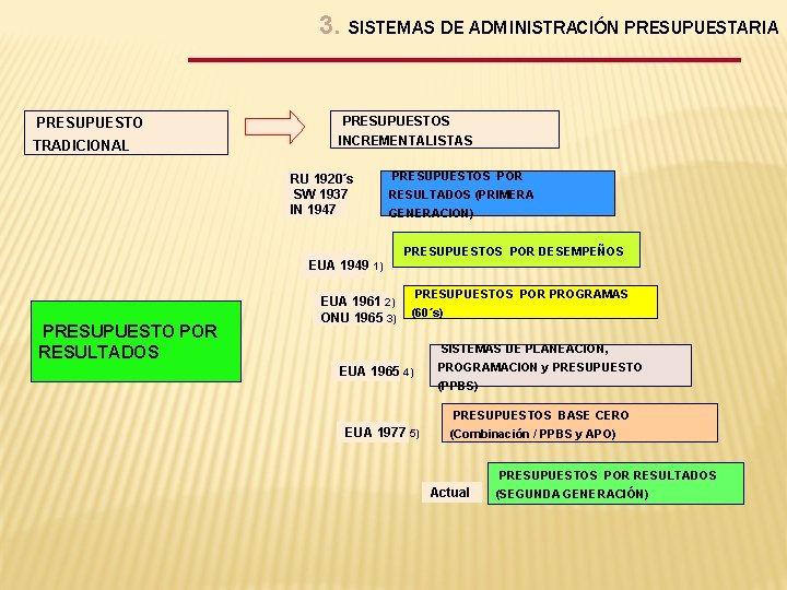 3. SISTEMAS DE ADMINISTRACIÓN PRESUPUESTARIA PRESUPUESTO TRADICIONAL PRESUPUESTOS INCREMENTALISTAS RU 1920´s SW 1937 IN