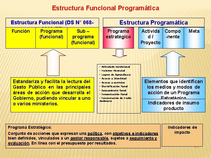 Estructura Funcional Programática Estructura Funcional (DS N° 0682008 -EF) Función Programa Sub – (funcional)