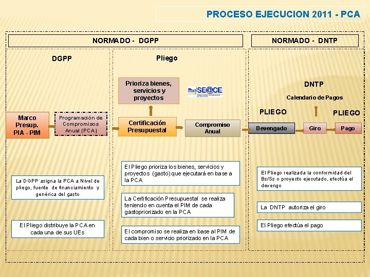 PROCESO EJECUCION 2011 - PCA NORMADO - DGPP NORMADO - DNTP Pliego Prioriza bienes,