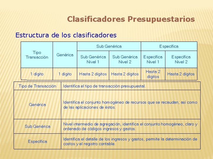 Clasificadores Presupuestarios Estructura de los clasificadores Sub Genérica Tipo Transacción Genérica 1 dígito Tipo