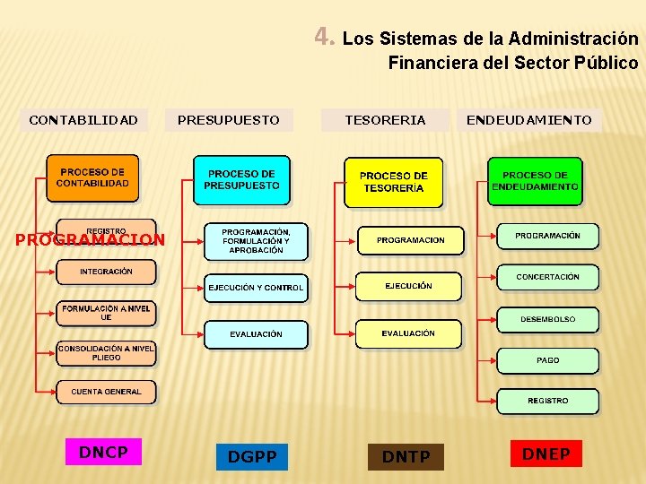 4. Los Sistemas de la Administración Financiera del Sector Público CONTABILIDAD PRESUPUESTO TESORERIA ENDEUDAMIENTO