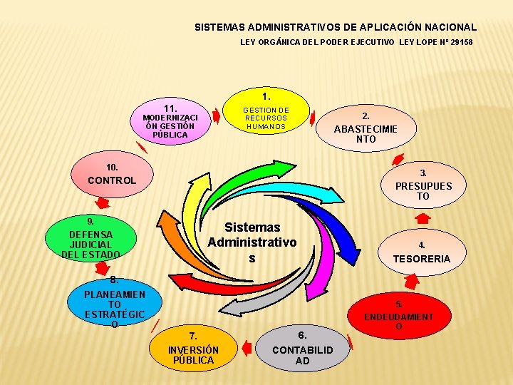 SISTEMAS ADMINISTRATIVOS DE APLICACIÓN NACIONAL LEY ORGÁNICA DEL PODER EJECUTIVO LEY LOPE Nº 29158