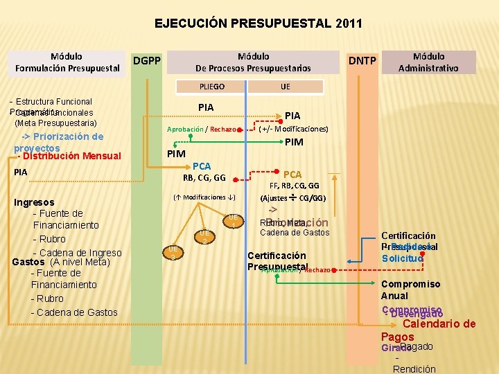 EJECUCIÓN PRESUPUESTAL 2011 Módulo Formulación Presupuestal Módulo De Procesos Presupuestarios DGPP - Estructura Funcional