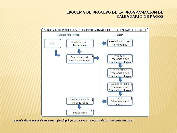 ESQUEMA DE PROCESO DE LA PROGRAMACIÓN DE CALENDARIO DE PAGOS Tomado del Manual de