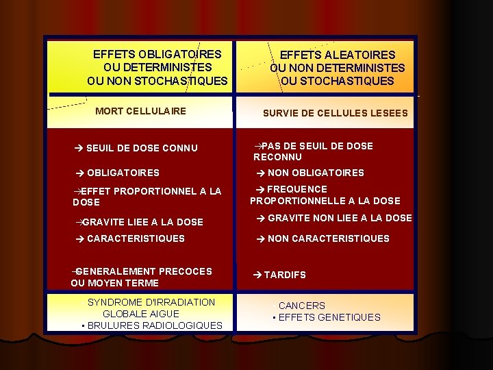 EFFETS OBLIGATOIRES OU DETERMINISTES OU NON STOCHASTIQUES MORT CELLULAIRE EFFETS ALEATOIRES OU NON DETERMINISTES