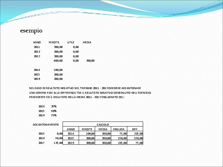 esempio ANNO 2011 2012 2013 2014 2015 2016 PERDITA 300, 00 900, 00 UTILE