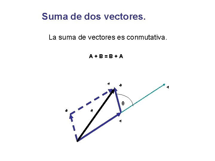 Suma de dos vectores. La suma de vectores es conmutativa. A+B=B+A θ 