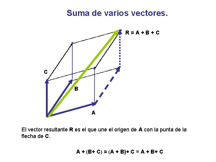Suma de varios vectores. R=A+B+C C B A El vector resultante R es el