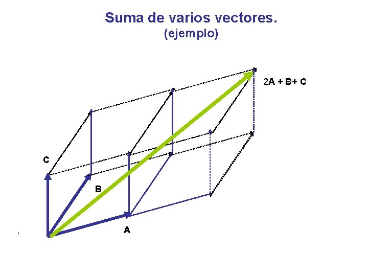 Suma de varios vectores. (ejemplo) 2 A + B+ C C B . A