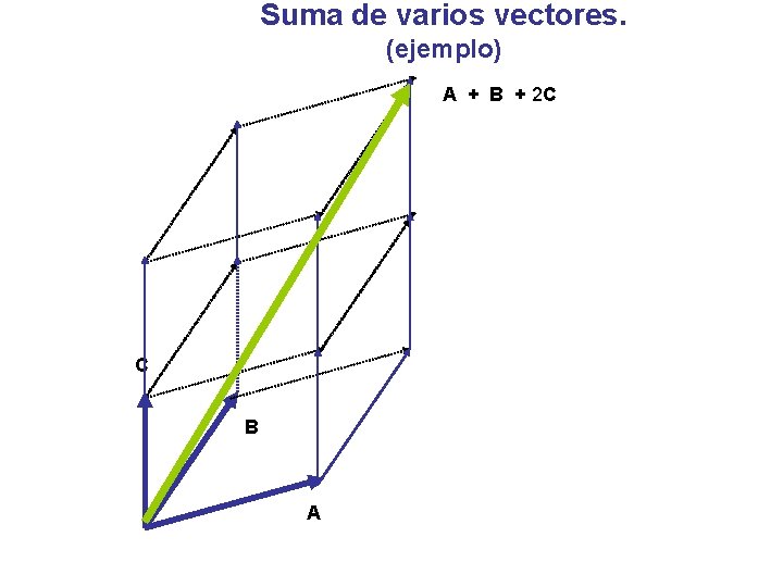 Suma de varios vectores. (ejemplo) A + B + 2 C C B A