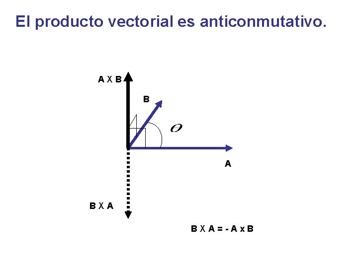 El producto vectorial es anticonmutativo. AXB B A BXA=-Ax. B 