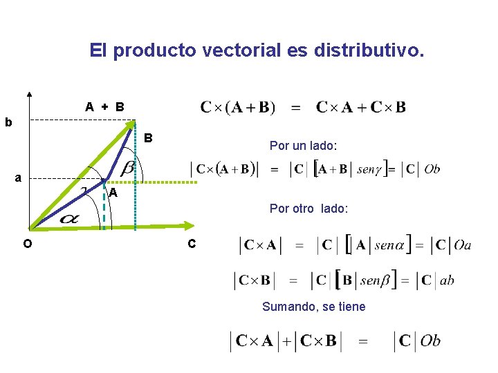 El producto vectorial es distributivo. A + B b B Por un lado: a