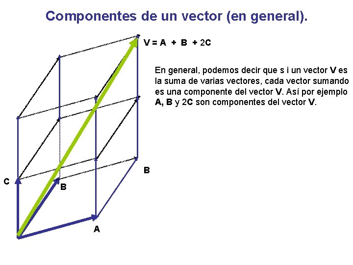 Componentes de un vector (en general). V = A + B + 2 C