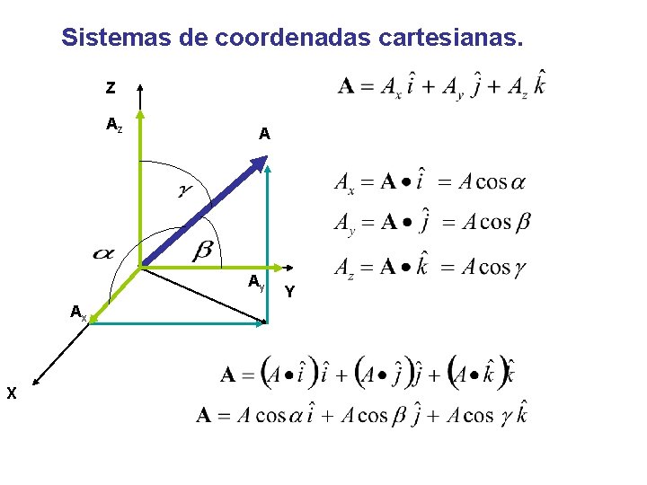 Sistemas de coordenadas cartesianas. Z Az A Ay Ax X Y 