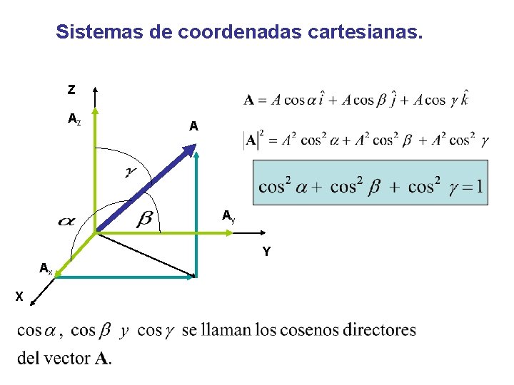 Sistemas de coordenadas cartesianas. Z Az A Ay Y Ax X 