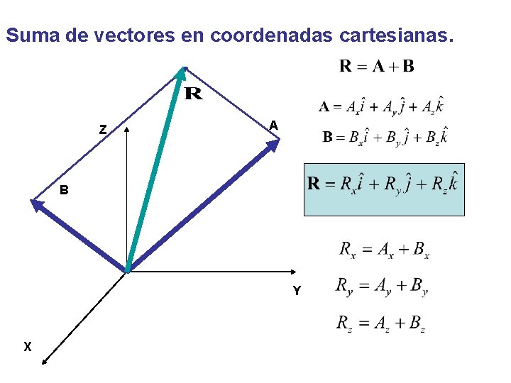 Suma de vectores en coordenadas cartesianas. Z A B Y X 