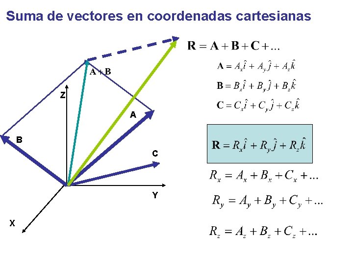 Suma de vectores en coordenadas cartesianas Z A B C Y X 