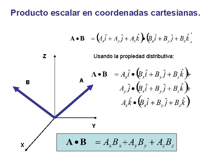 Producto escalar en coordenadas cartesianas. Z B Usando la propiedad distributiva: A Y X