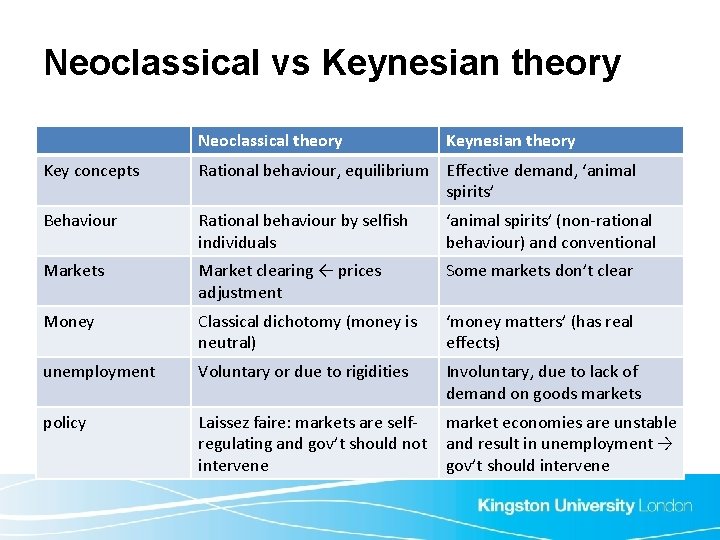 Neoclassical vs Keynesian theory Neoclassical theory Keynesian theory Key concepts Rational behaviour, equilibrium Effective