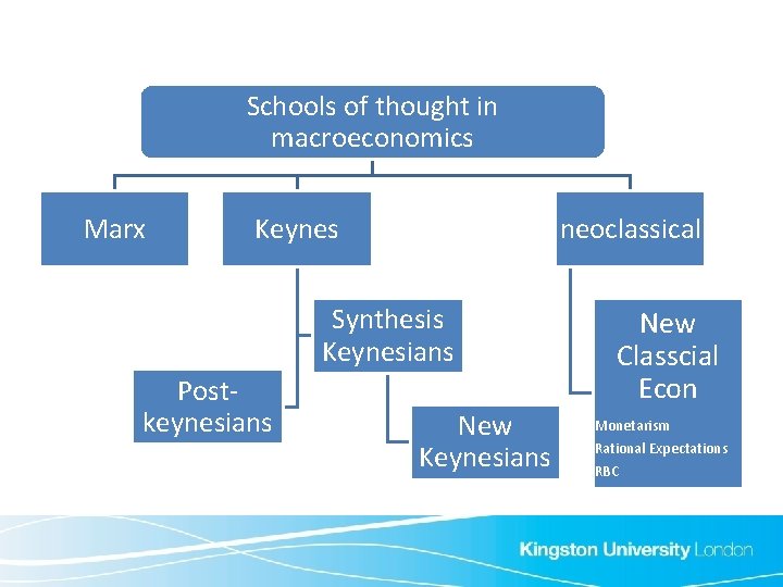 Schools of thought in macroeconomics Marx Keynes neoclassical Synthesis Keynesians Postkeynesians New Keynesians New