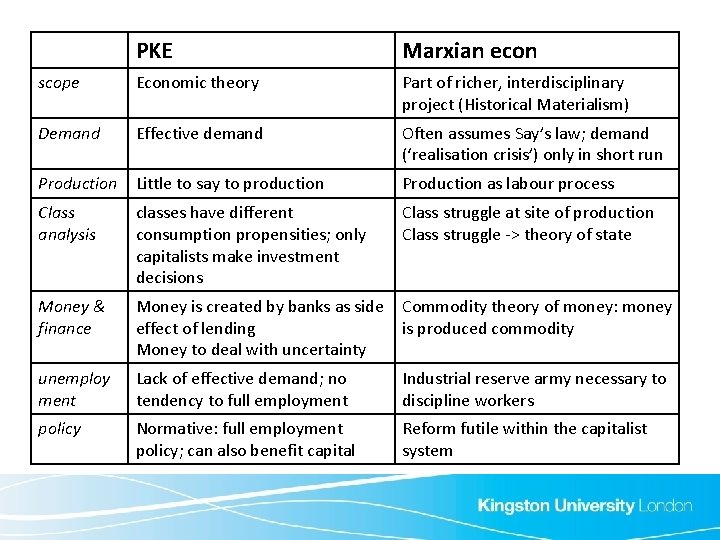 PKE Marxian econ scope Economic theory Part of richer, interdisciplinary project (Historical Materialism) Demand