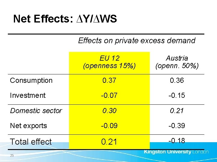 Net Effects: ∆Y/∆WS Effects on private excess demand EU 12 (openness 15%) Austria (openn.