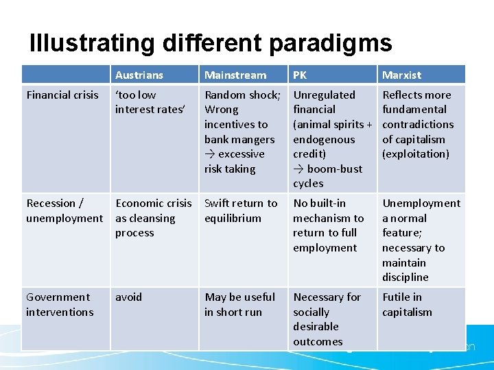 Illustrating different paradigms Austrians Mainstream PK Marxist ‘too low interest rates’ Random shock; Wrong