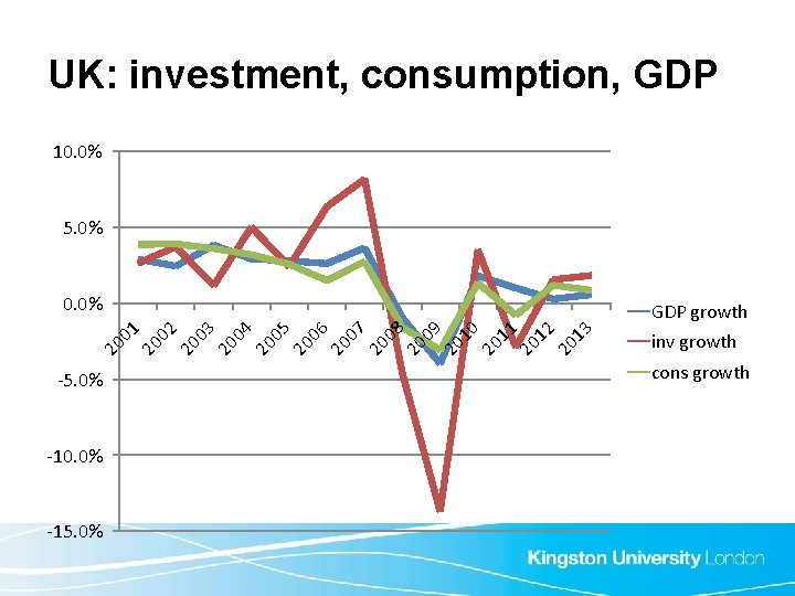 UK: investment, consumption, GDP 10. 0% 5. 0% 0. 0% -5. 0% -10. 0%