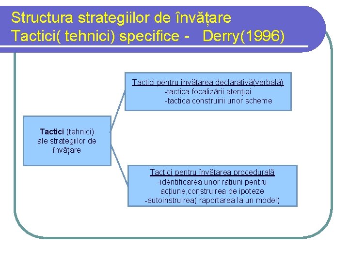 Structura strategiilor de învățare Tactici( tehnici) specifice - Derry(1996) Tactici pentru învățarea declarativă(verbală) -tactica