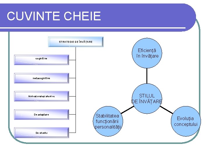 CUVINTE CHEIE STRATEGIE DE ÎNVĂȚARE Eficiență în învățare cognitive metacognitive STILUL DE ÎNVĂȚARE Motivaționaleși