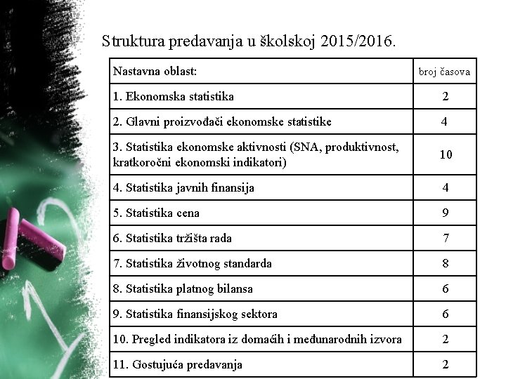 Struktura predavanja u školskoj 2015/2016. Nastavna oblast: broj časova 1. Ekonomska statistika 2 2.